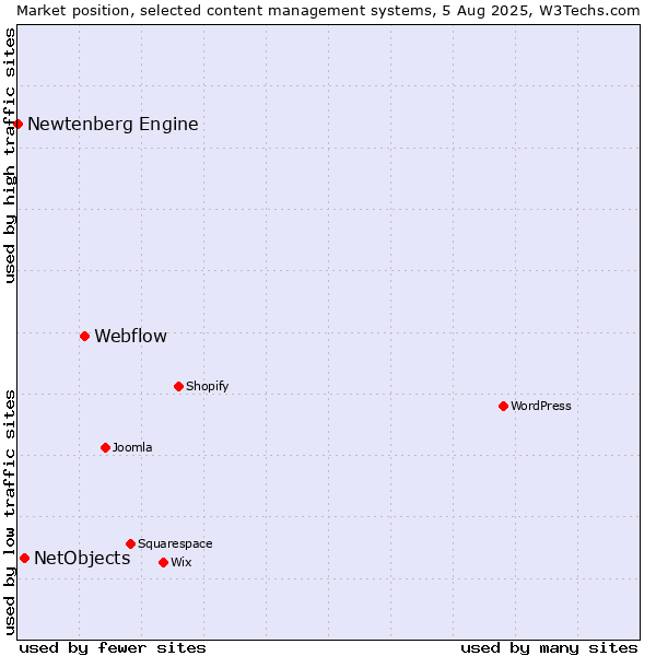 Market position of Webflow vs. NetObjects vs. Newtenberg Engine