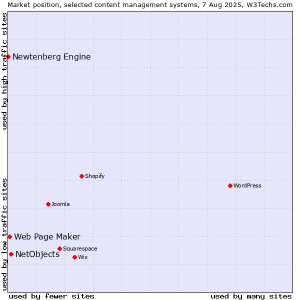Market position of NetObjects vs. Web Page Maker vs. Newtenberg Engine