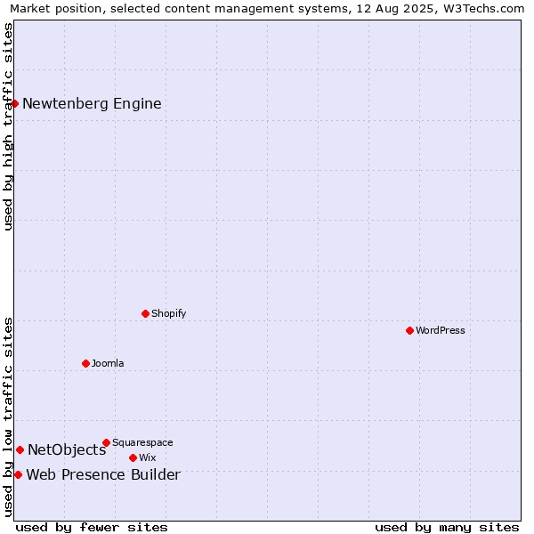 Market position of NetObjects vs. Web Presence Builder vs. Newtenberg Engine