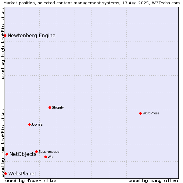 Market position of NetObjects vs. WebsPlanet vs. Newtenberg Engine