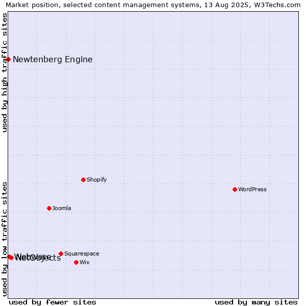 Market position of NetObjects vs. Webware vs. Newtenberg Engine