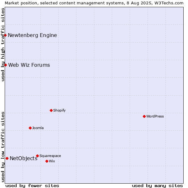 Market position of NetObjects vs. Web Wiz Forums vs. Newtenberg Engine