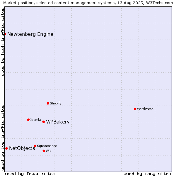 Market position of WPBakery vs. NetObjects vs. Newtenberg Engine