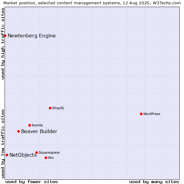 Market position of Beaver Builder vs. NetObjects vs. Newtenberg Engine