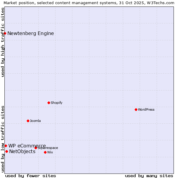 Market position of NetObjects vs. WP eCommerce vs. Newtenberg Engine