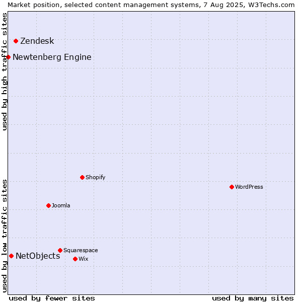 Market position of Zendesk vs. NetObjects vs. Newtenberg Engine