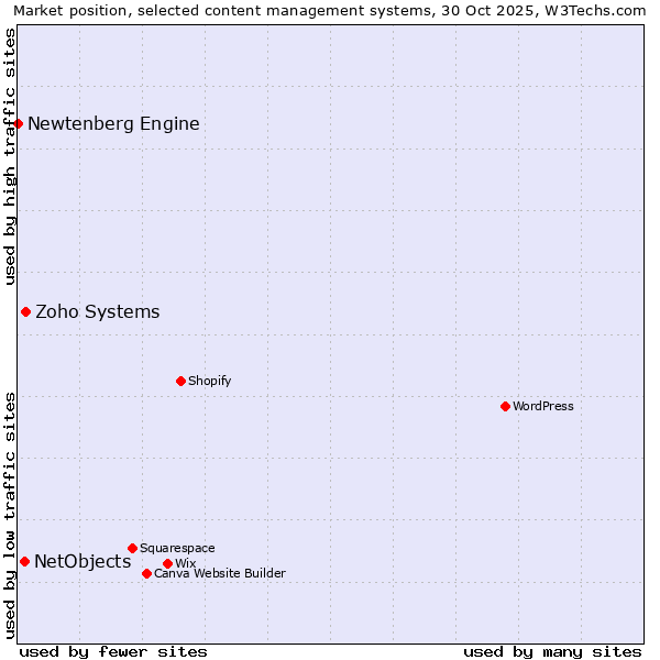 Market position of Zoho Systems vs. NetObjects vs. Newtenberg Engine