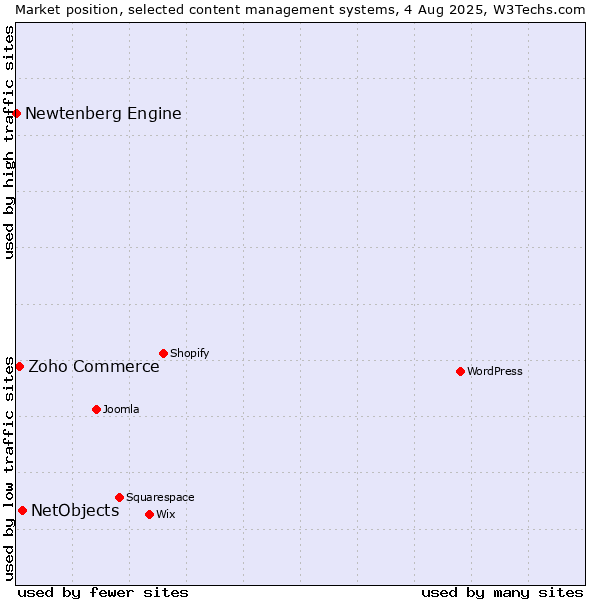 Market position of NetObjects vs. Zoho Commerce vs. Newtenberg Engine
