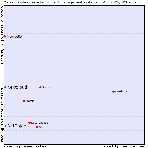Market position of NetObjects vs. Nextcloud vs. NodeBB