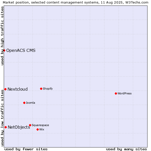 Market position of NetObjects vs. Nextcloud vs. OpenACS CMS