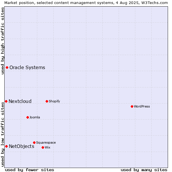 Market position of Oracle Systems vs. NetObjects vs. Nextcloud