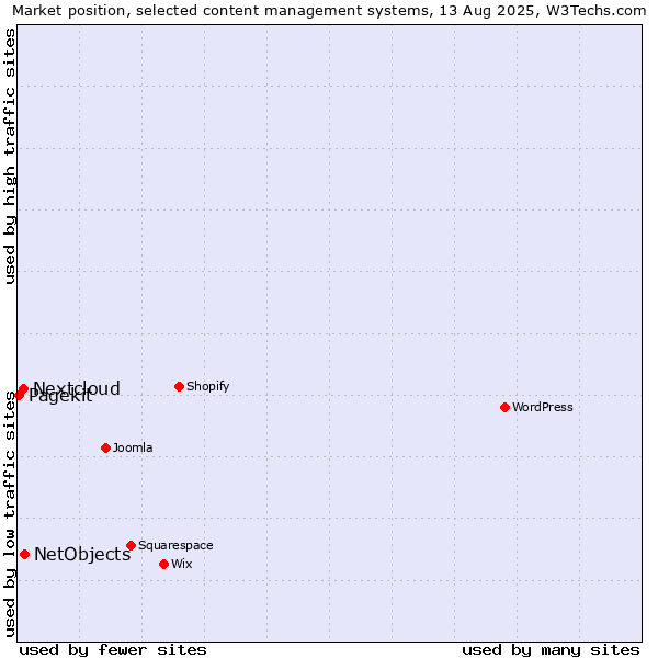 Market position of NetObjects vs. Nextcloud vs. Pagekit