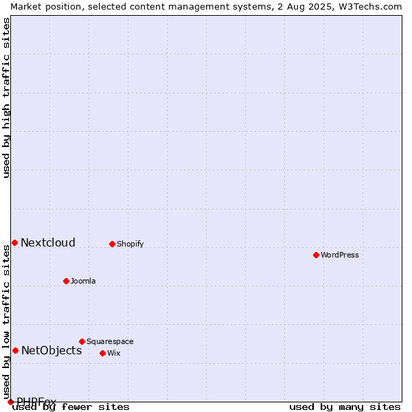 Market position of NetObjects vs. Nextcloud vs. PHPFox