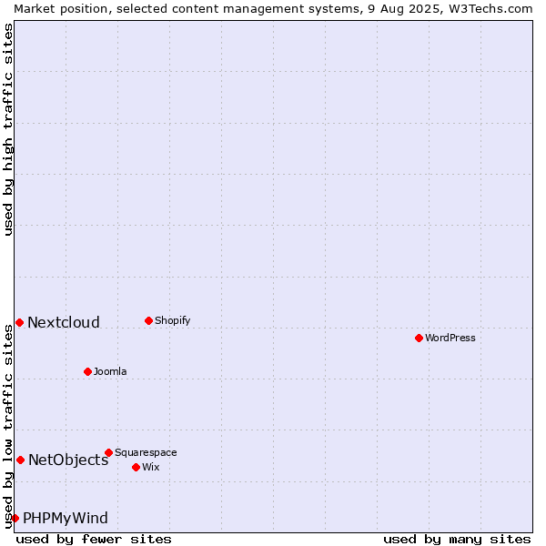 Market position of NetObjects vs. Nextcloud vs. PHPMyWind