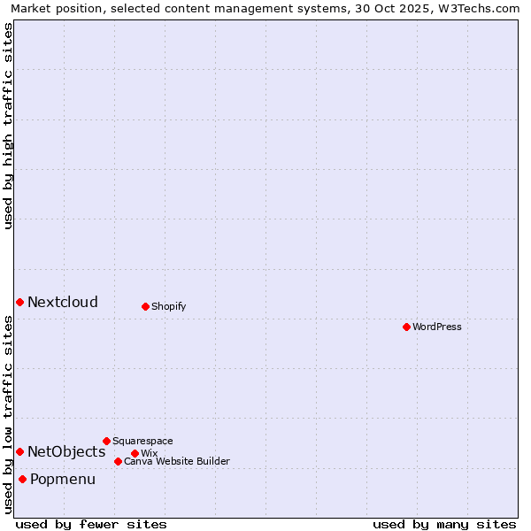 Market position of Popmenu vs. Nextcloud vs. NetObjects