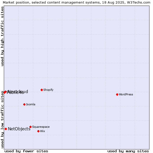 Market position of NetObjects vs. Nextcloud vs. Public4u