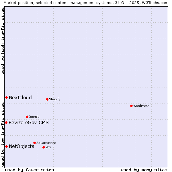 Market position of Nextcloud vs. NetObjects vs. Revize eGov CMS