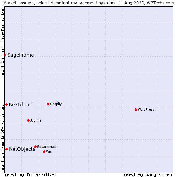 Market position of NetObjects vs. Nextcloud vs. SageFrame