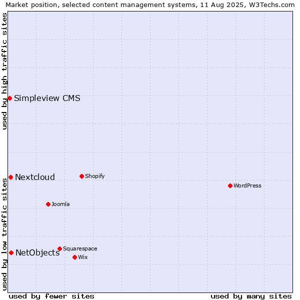 Market position of NetObjects vs. Nextcloud vs. Simpleview CMS