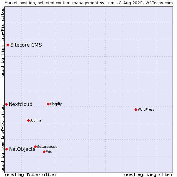 Market position of Sitecore CMS vs. NetObjects vs. Nextcloud