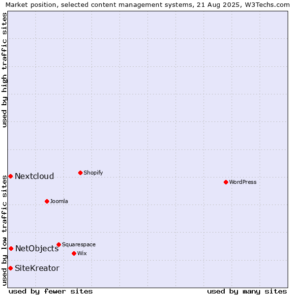 Market position of NetObjects vs. Nextcloud vs. SiteKreator