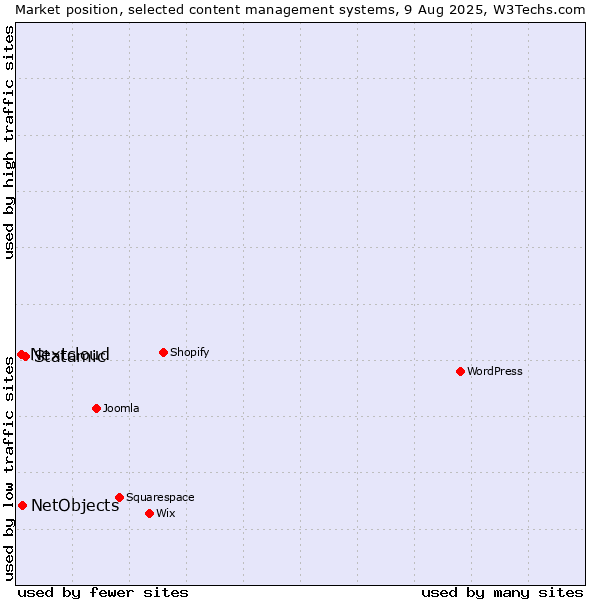 Market position of Statamic vs. NetObjects vs. Nextcloud