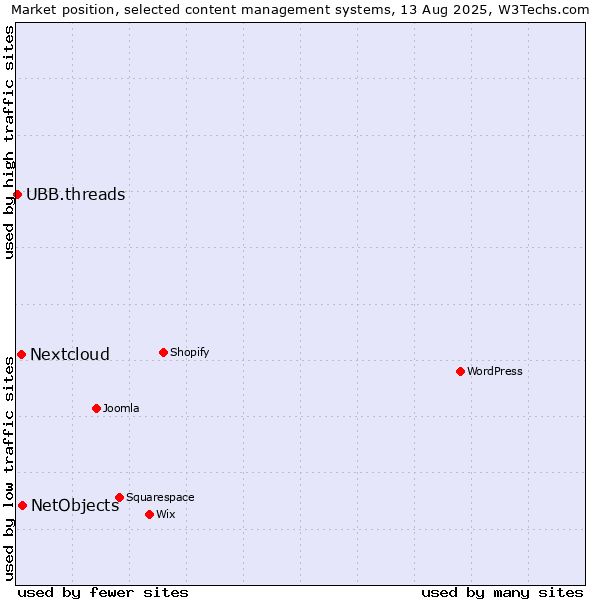Market position of NetObjects vs. Nextcloud vs. UBB.threads