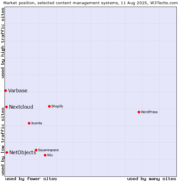 Market position of NetObjects vs. Nextcloud vs. Varbase