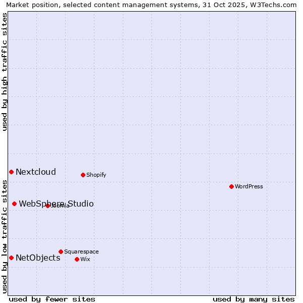 Market position of WebSphere Studio vs. Nextcloud vs. NetObjects