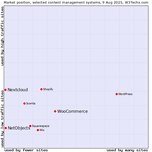 Market position of WooCommerce vs. NetObjects vs. Nextcloud