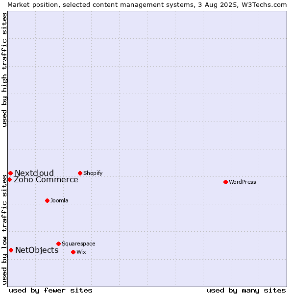 Market position of NetObjects vs. Nextcloud vs. Zoho Commerce