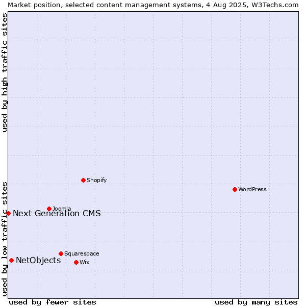 Market position of NetObjects vs. Next Generation CMS