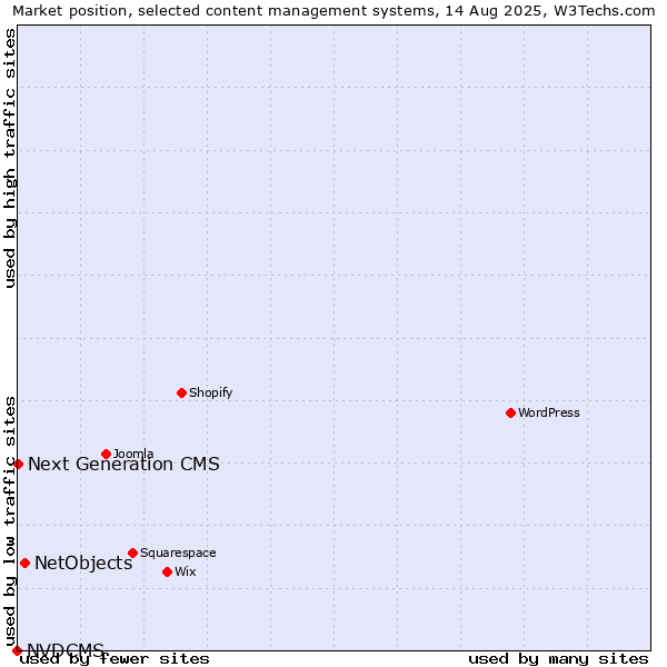 Market position of NetObjects vs. Next Generation CMS vs. NVDCMS