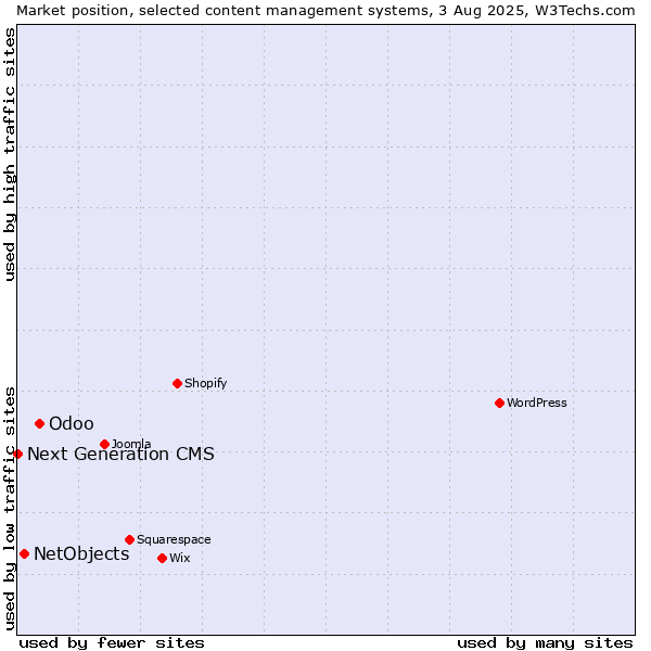 Market position of Odoo vs. NetObjects vs. Next Generation CMS