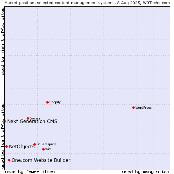 Market position of One.com Website Builder vs. NetObjects vs. Next Generation CMS