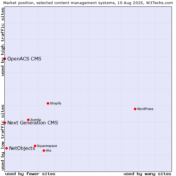 Market position of NetObjects vs. Next Generation CMS vs. OpenACS CMS