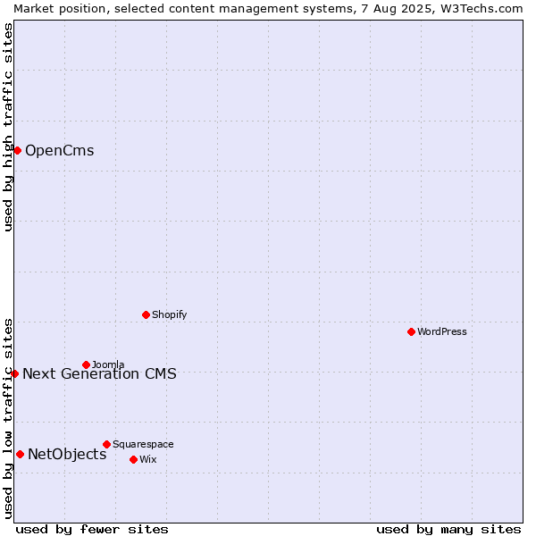 Market position of NetObjects vs. OpenCms vs. Next Generation CMS
