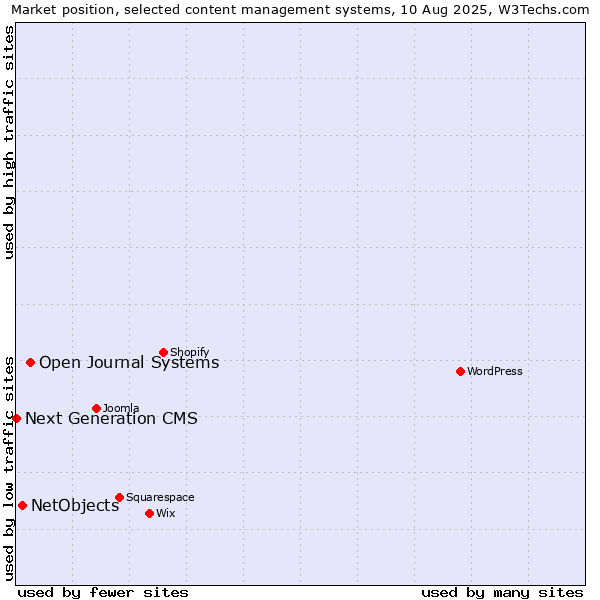 Market position of Open Journal Systems vs. NetObjects vs. Next Generation CMS