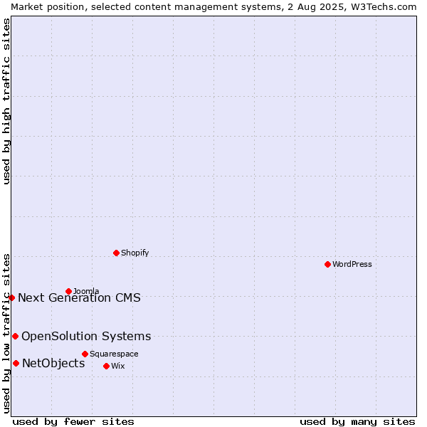 Market position of NetObjects vs. OpenSolution Systems vs. Next Generation CMS