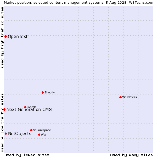 Market position of NetObjects vs. OpenText vs. Next Generation CMS