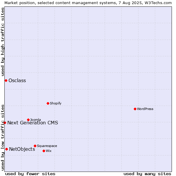 Market position of NetObjects vs. Osclass vs. Next Generation CMS