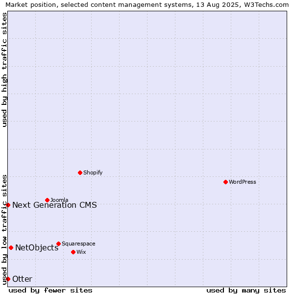 Market position of NetObjects vs. Otter vs. Next Generation CMS