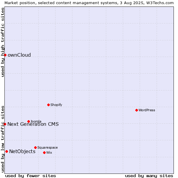 Market position of NetObjects vs. ownCloud vs. Next Generation CMS