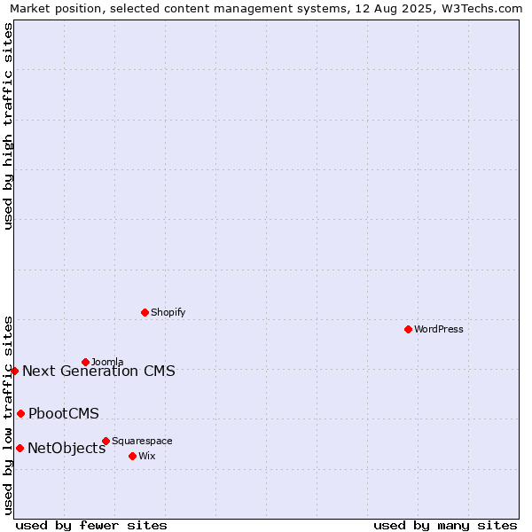 Market position of PbootCMS vs. NetObjects vs. Next Generation CMS