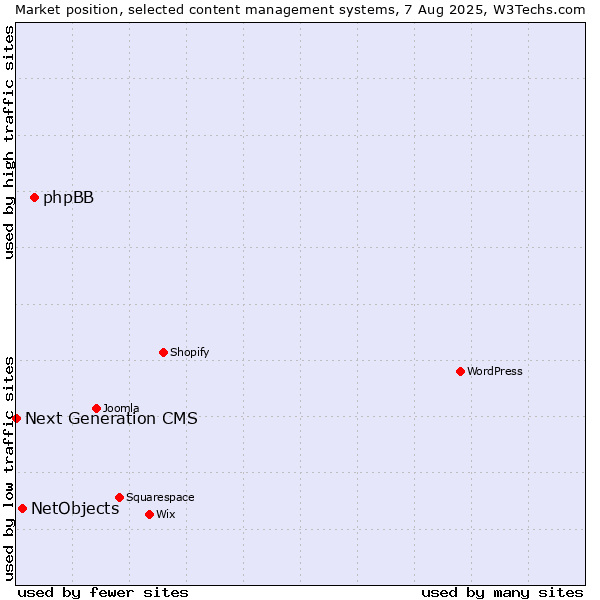 Market position of phpBB vs. NetObjects vs. Next Generation CMS