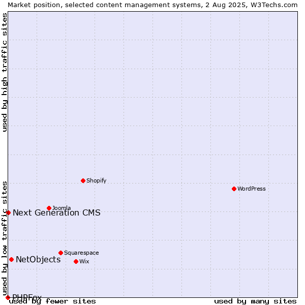 Market position of NetObjects vs. Next Generation CMS vs. PHPFox