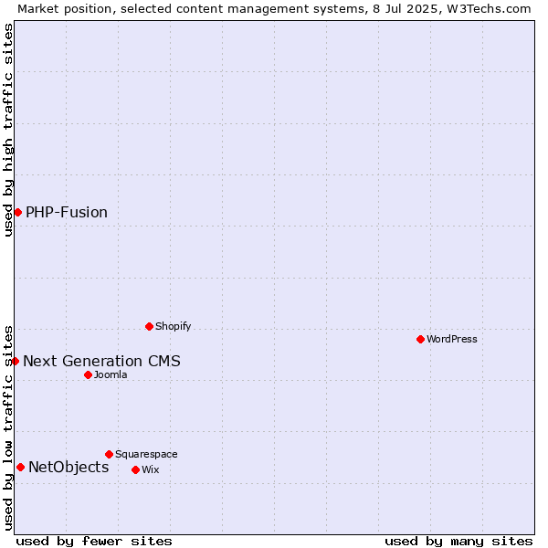 Market position of NetObjects vs. PHP-Fusion vs. Next Generation CMS