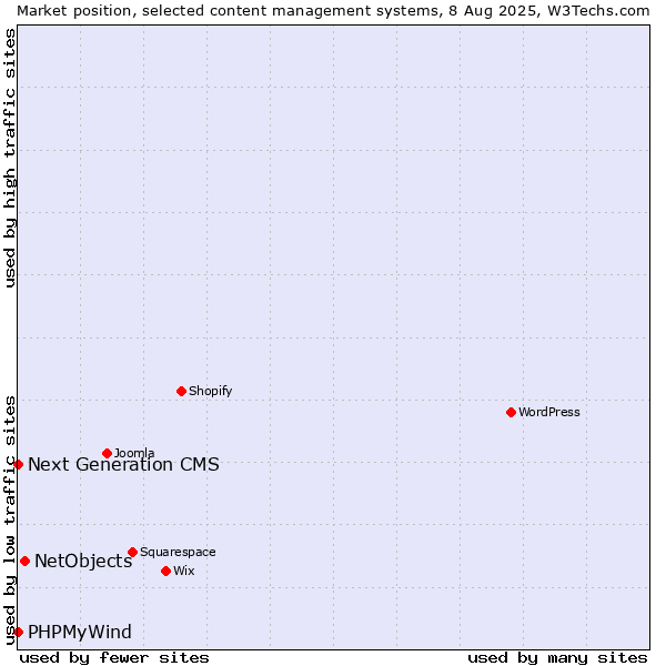 Market position of NetObjects vs. Next Generation CMS vs. PHPMyWind