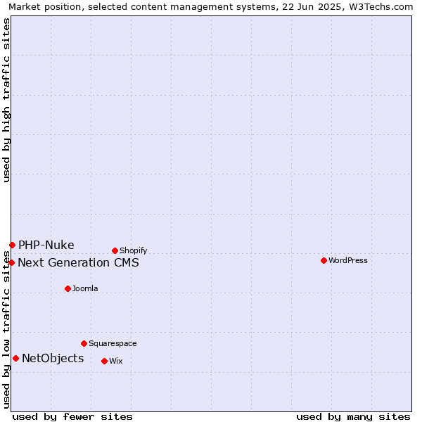 Market position of NetObjects vs. PHP-Nuke vs. Next Generation CMS
