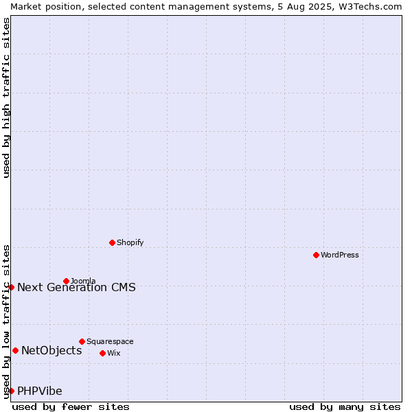 Market position of NetObjects vs. Next Generation CMS vs. PHPVibe